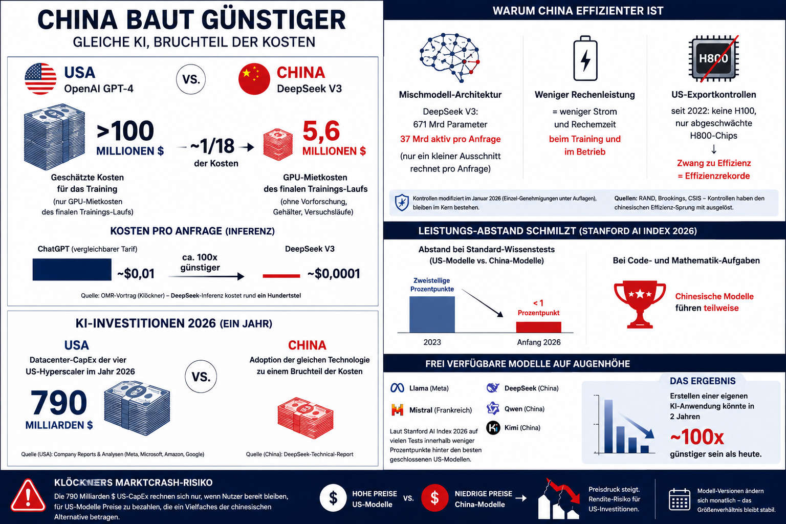 China baut KI günstiger Kostenvergleich 2026