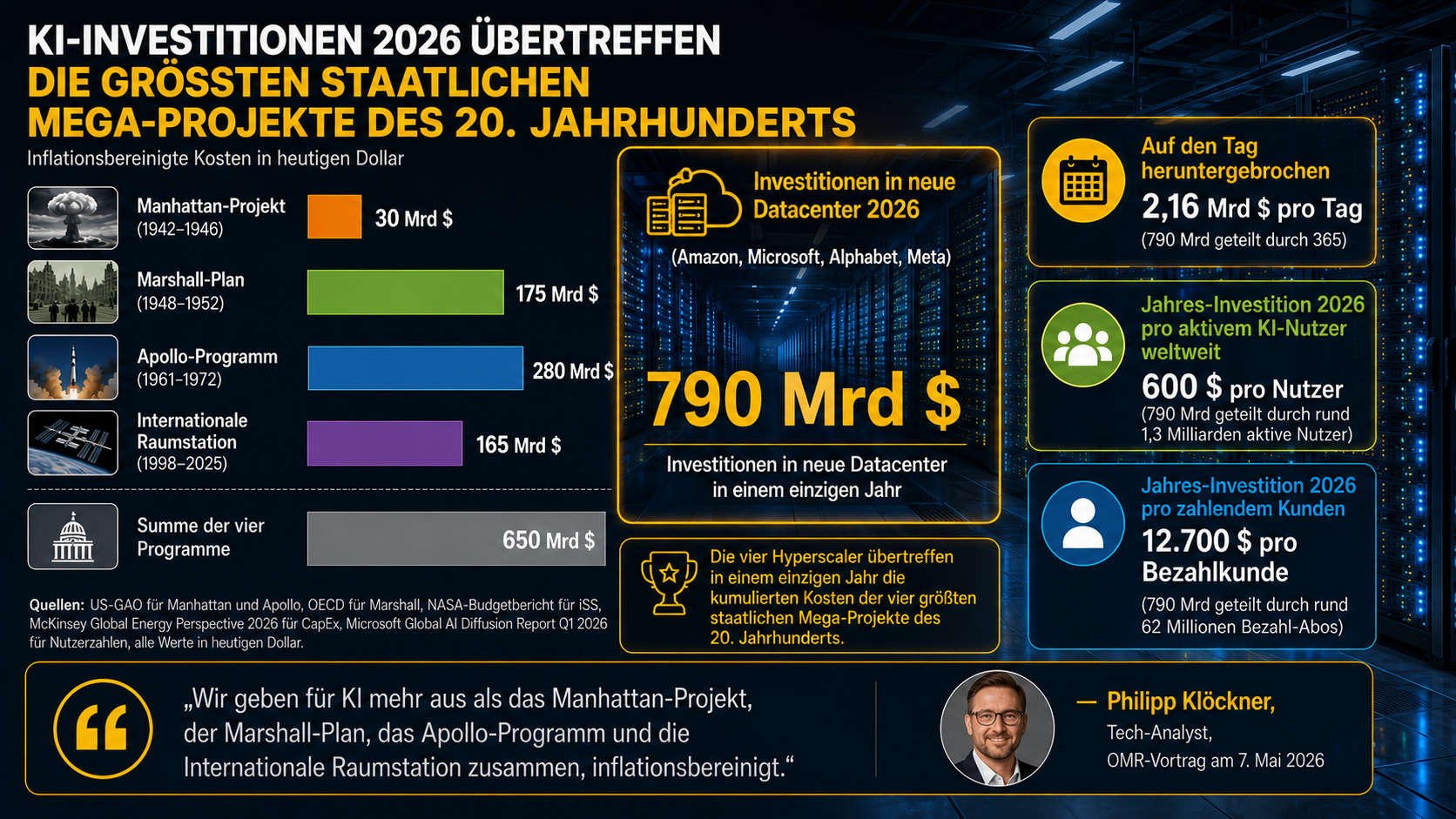 KI-Investitionen 2026 historischer Vergleich