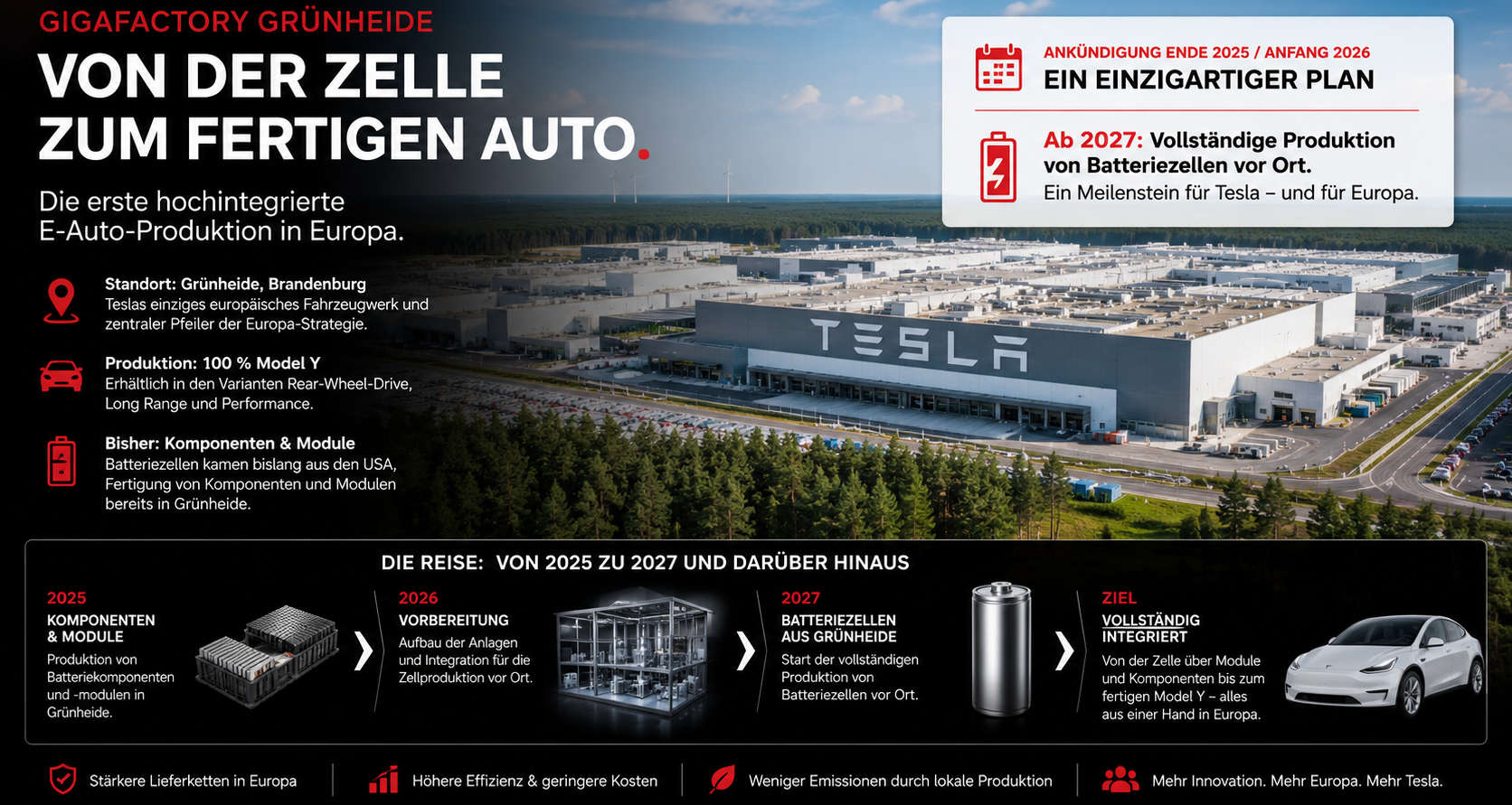 Tesla Gigafactory Grünheide, Cell-to-Car-Plan 2027